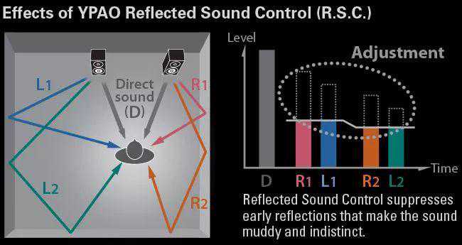 观点｜什么是雅马哈YPAO和YPAO RSC