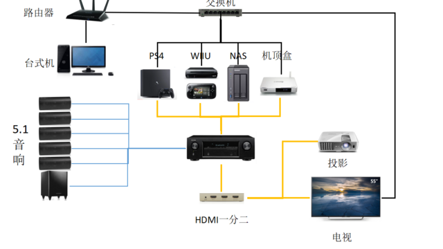 入门小白烧钱搭建家庭影院，为他吃土一年，到底值不值？