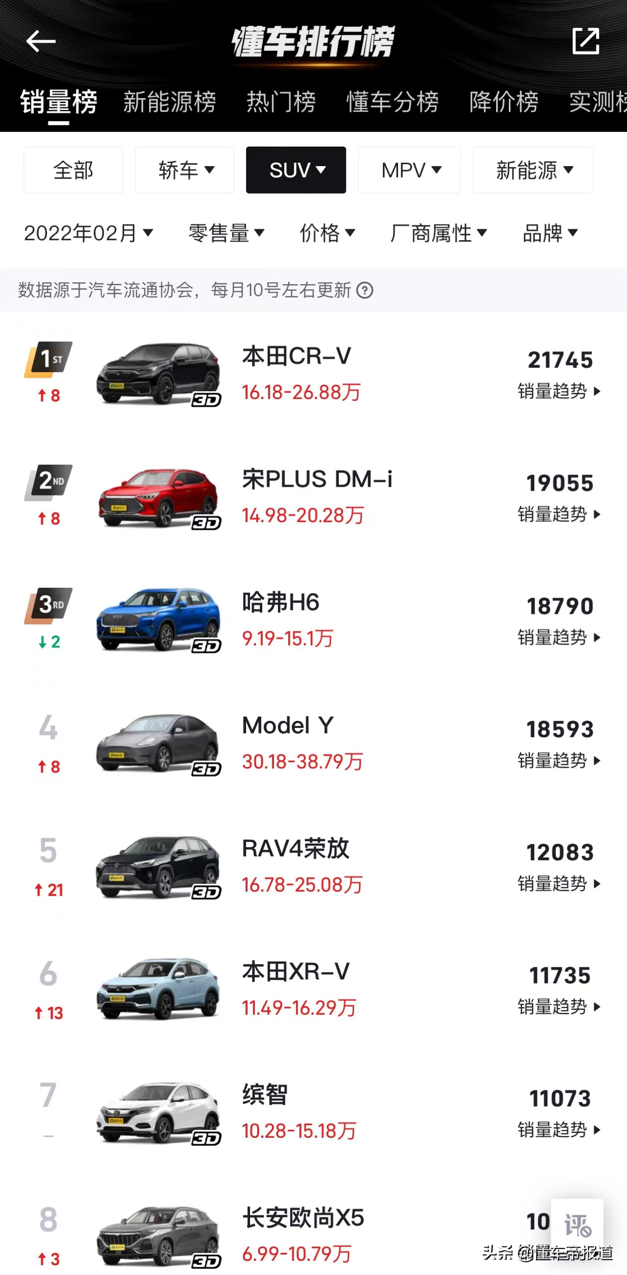 数读 | 2月SUV销量榜：CR-V、宋挤掉哈弗H6，长安CS75销量暴跌