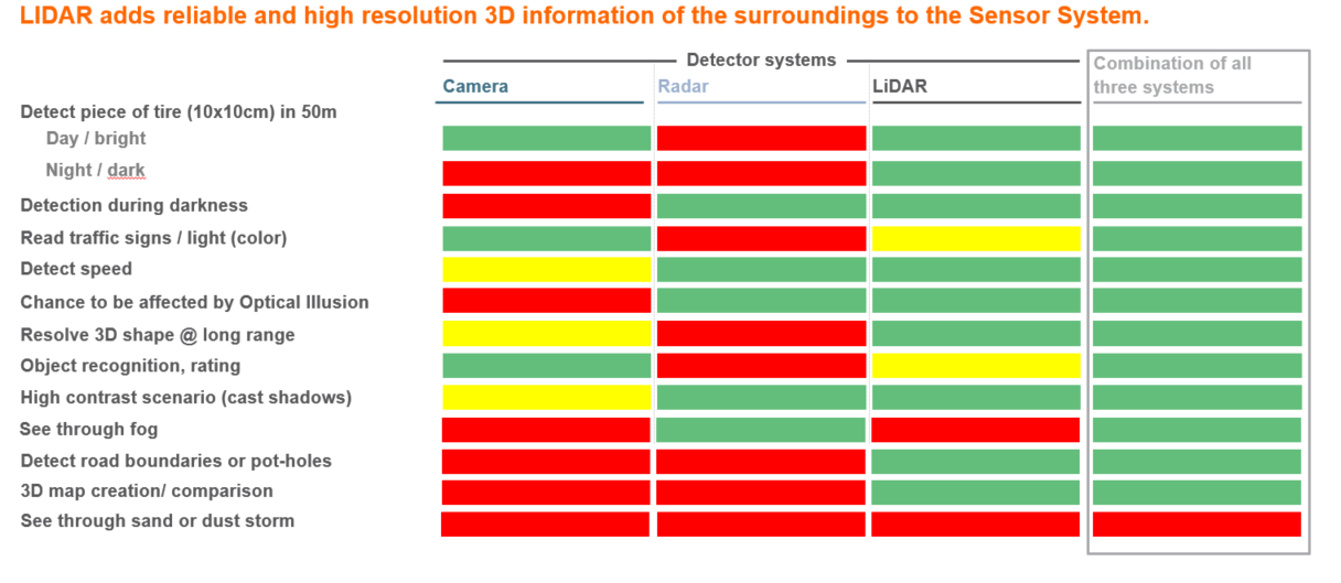 与LiDAR传感器融合 成为自动驾驶技术发展的必由之路