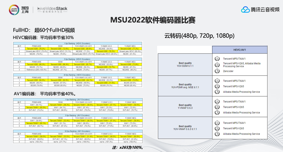 腾讯云V265/TXAV1直播场景下的编码优化和应用