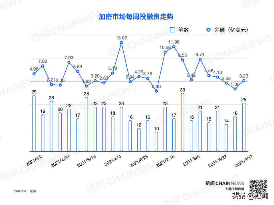 融资总额触底反弹，DeFi 和 NFT 融资数占比过半 | 投融资周报