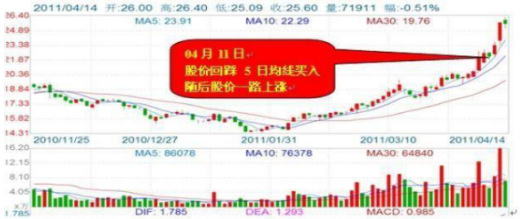 干货！三分钟学会“5日均线战法”，从此告别高买低卖！