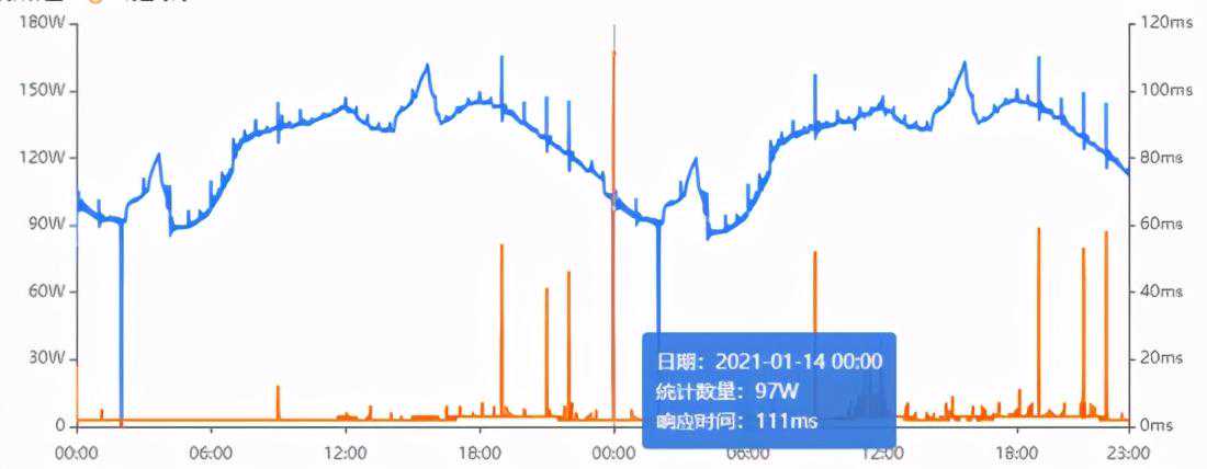 十亿级流量下，我与Redis时延小突刺的战斗史