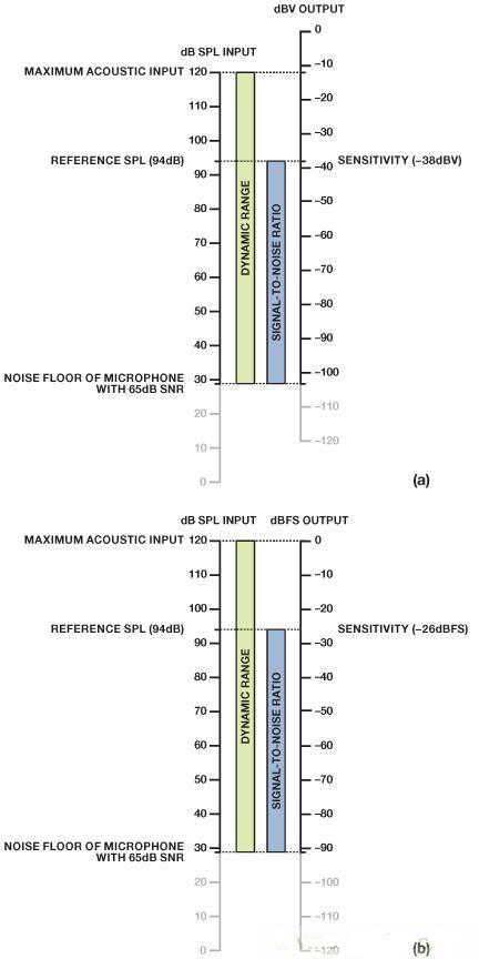 如何理解麦克风的灵敏度规格？