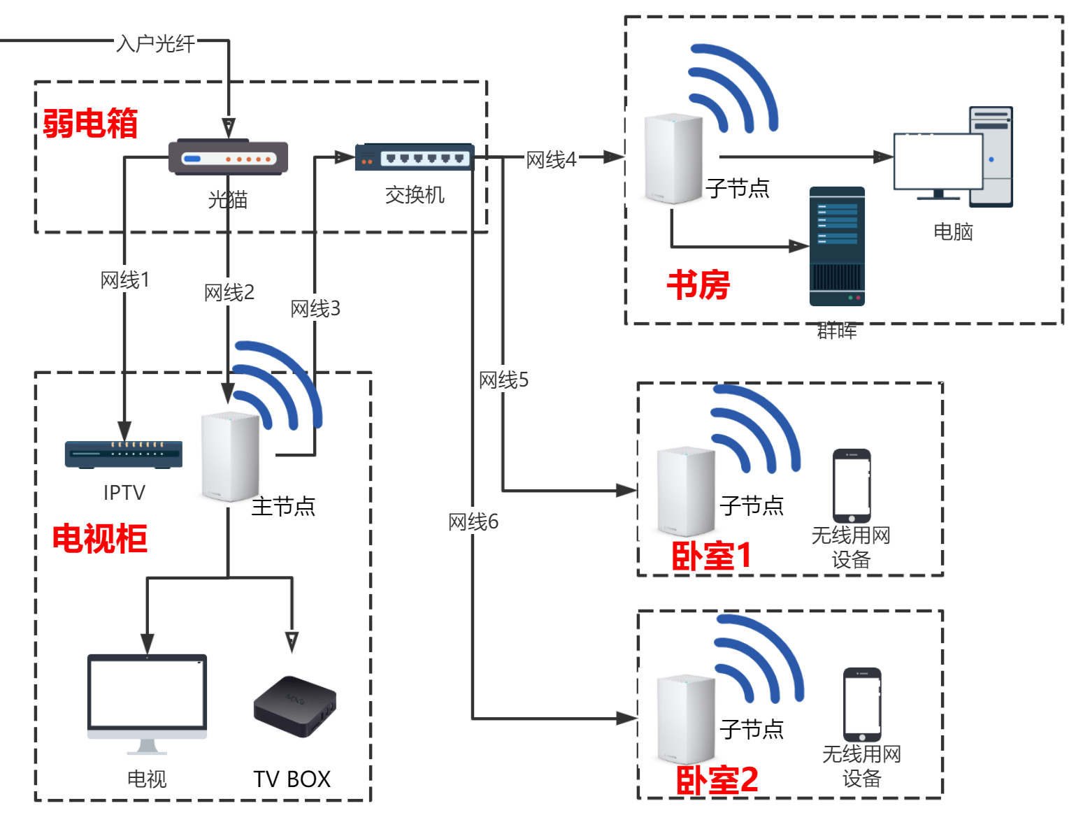 Mesh方案怎么部署？以领势VELOP MX4200为例，组网实测