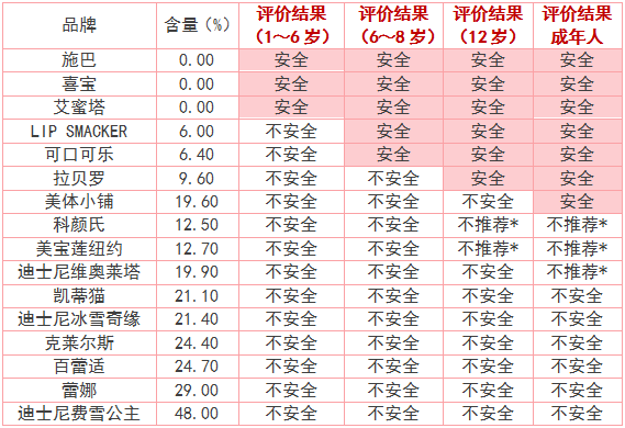 【测评】16款儿童润唇膏大测评，科颜氏、美宝莲纽约…这8款不安全不推荐