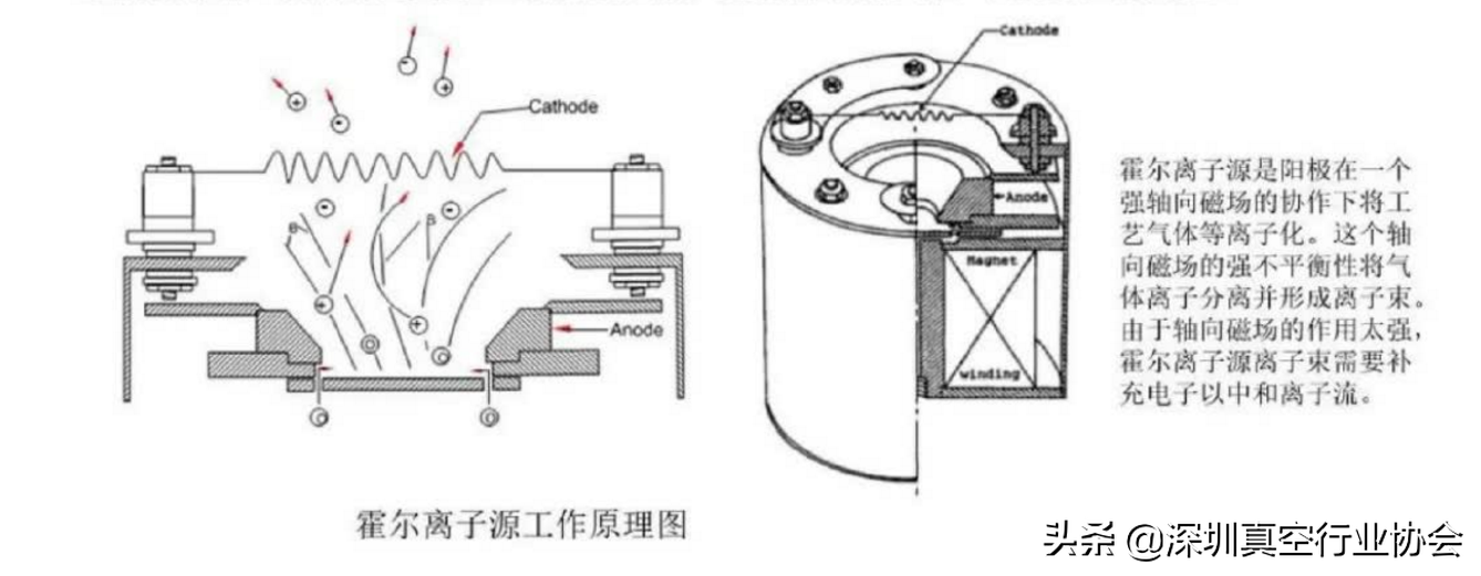 镀膜设备中常用的离子1丨起源、原理、分类（无栅网、栅网性）