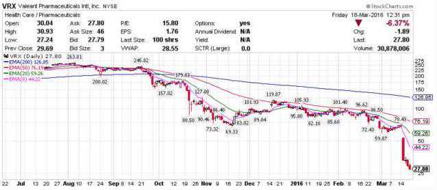 VRX风波不息 超跌反弹能成新投资机会？