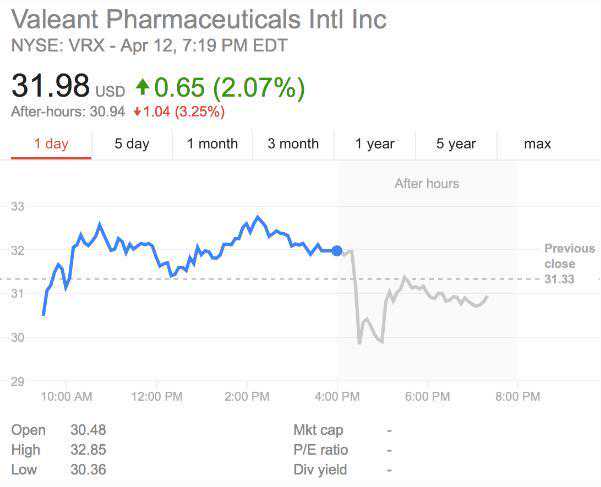 违约风险重创VRX 空头回购吹起妖风